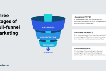 Funnel Marketing Strategy